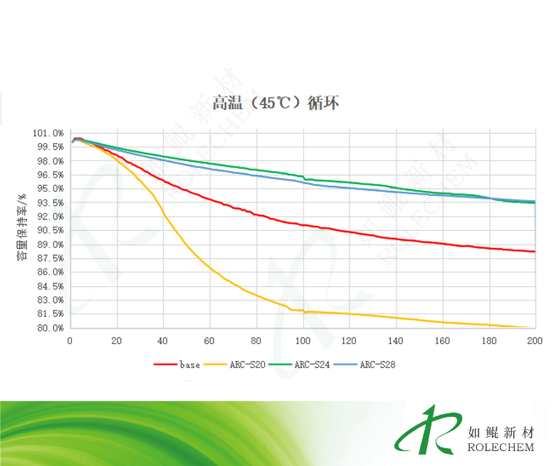 dtd 高温循环（45℃）：